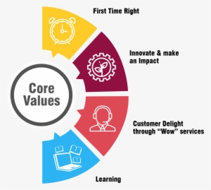 Core Value - Diagram