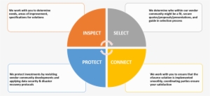 Inspect Select Connect Protect - Methodology