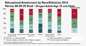 Graph, Bar Graph, Educational Attainment By Race In - Education