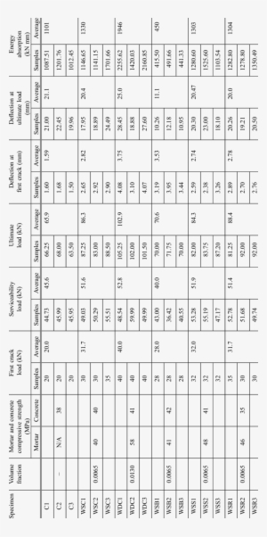 Test Results For The Control Beams And The Beams Reinforced - Number
