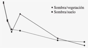 Firma Espectral De Las Sombras Proyectadas Sobre Vegetación - Spectral Signature