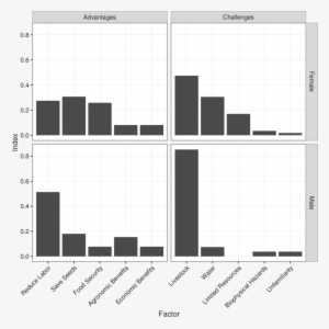 The Potential Advantages And Challenges For Perennial - Diagram