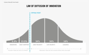 Law Of Diffusion Of Innovation Transparent