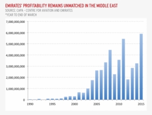Emirates' Branding Is Omnipresent - Graph Number Of Baggage Is Lost In Uae