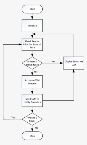 Flowchart Of The Distribution Transformer Phase Monitor - Printing