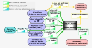 Esquema Mezcla Sonido En Tarjeta De Sonido - Esquema De Propagacion Del Sonido