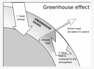 Green House Effect Clipart - Greenhouse Effect Black And White