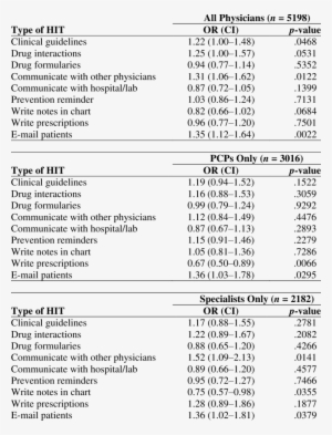 Logistic Regression Results For Types Of Health Information - Logistic Regression