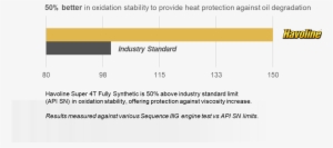 Scooter Engine Oil Meets Latest Api Sn - Havoline