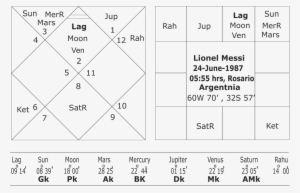 Lionel Messi Horoscope Predictions - Astrology
