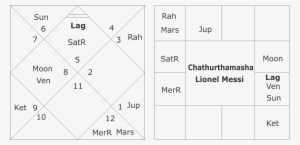 Chathurathamsha Chart Lionel Messi - Lionel Messi