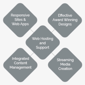 Complete Website Design - Responsive Web Design