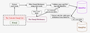 Emoji Sense And Part Of Speech Filtering - Diagram
