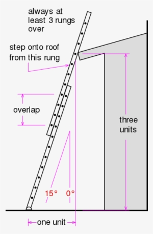 Safe Setup Of A Leaning Ladder - Ladder
