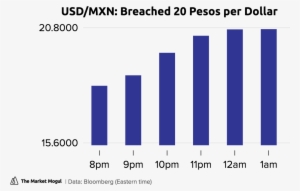 Breached 20 Pesos Per Dollar Usdmxn Tmmchart - Usb