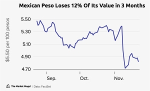 Mexican Peso Loses 12% Of Its Value In 3 Months 100 - Diagram
