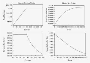 Revenue And Nectar Influx Functions Of A Honeybee Colony - Diagram