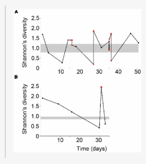 Shannon's Diversity Index For The Male And (b) Female - Diagram