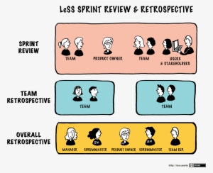 Sprint Review Retrospective - Retrospective Scrum
