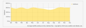 Average Monthly Sunhours In Dori, Burkina Faso Copyright - Los Angeles Hours Of Sunshine