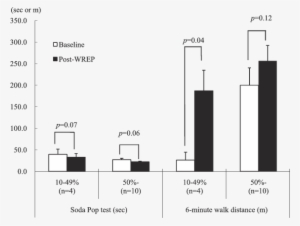 Changes In Performance Of Soda Pop Test And 6-minute - P-value