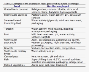 A Couple Of Recent Publications Have Made Significant - Hurdle Technology In Milk