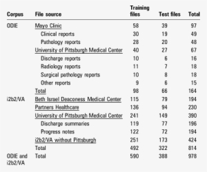 Odie And I2b2/va Train And Test File Counts - Virginia
