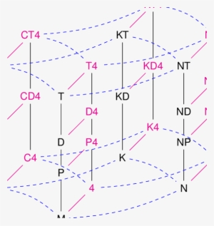 The Modal Tesseract - Diagram