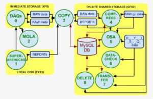 Data Flow Scheme At The Magic Site - Diagram