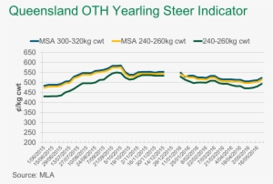 Nsw Oth Yearling Indicators Increased To A Lesser Extent - London Metal Exchange