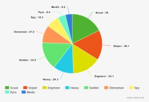 Since Play Time Pie Charts Are A Thing Now - Circle