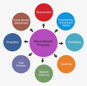 Recruitment Procedure - Ethnography Methodology