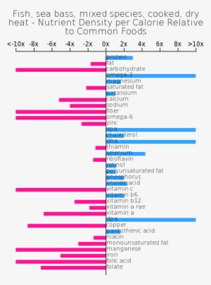 Fish, Sea Bass, Mixed Species, Cooked, Dry Heat Nutrient - Sprouted Bean Nutritional Information