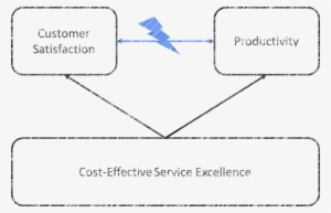 Cost-effective Service Excellence - Scientist