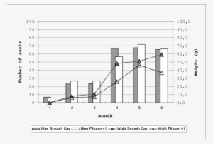 'smooth Cayenne' Pineapple 'd' Leaf Fresh Weight - Diagram