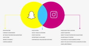 Snapchat Vs Instagram Venn Diagram