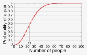 Open - Paradosso Del Compleanno