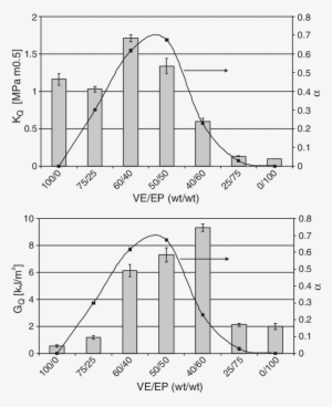 K Q And G Q Data (b) For The Resins Investigated - Diagram