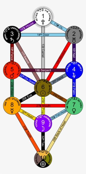Above Picture Has Tree Of Life And Its Overall Connections - Hidden Treasures Of The Ancient Qabalah