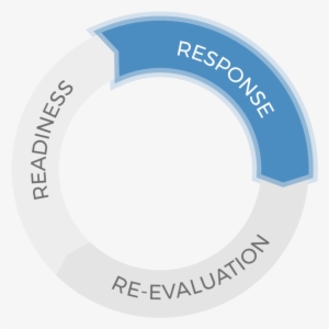 Emergency Response Cycle - Computer Security Incident Management