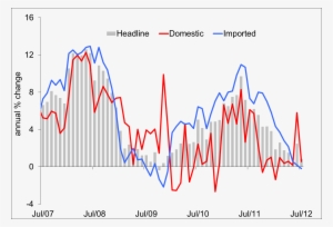 Figure 4 Inflation Has Fallen - Diagram