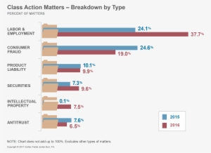 Class-actions By Type - Class Action