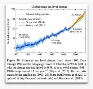 Hansen Global Sea Level Change - Global Sea Level Rise From 1900