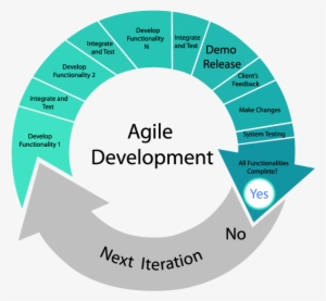 Agile Software Development - Agile Methodology