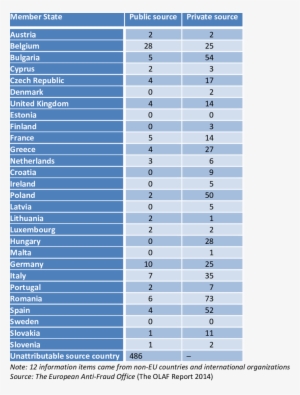 Incoming Information To Olaf From Member States By - Parallel