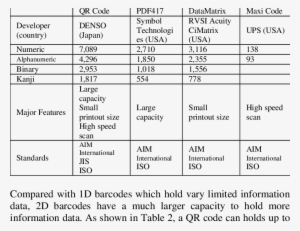 Capacity, Features, And Standards For Major 2d Barcodes - Qr Code And Barcode Data Capacity