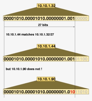Ip Address Match - Bloques Cidr