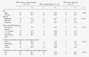 Match Of Hiv Status Between Regular Partners And Sexual - Hiv/aids