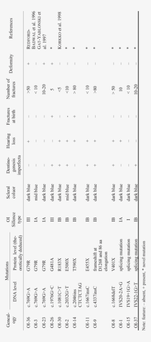 Clinical Manifestation Of Identified Mutations In Oi - Number