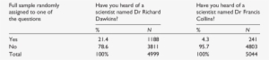 Percentage Of Respondents Who Have Heard Of Richard - Funny Retro